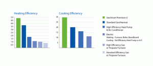Diagram showing the Efficiency of Geothermal Heating and Cooling