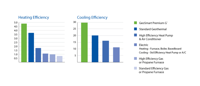 Diagram showing the Efficiency of Geothermal Heating and Cooling