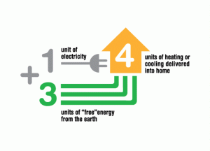 Diagram showing energy efficiency of using Geothermal heating and cooling