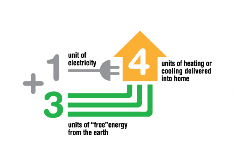 Diagram showing energy efficiency of using Geothermal heating and cooling